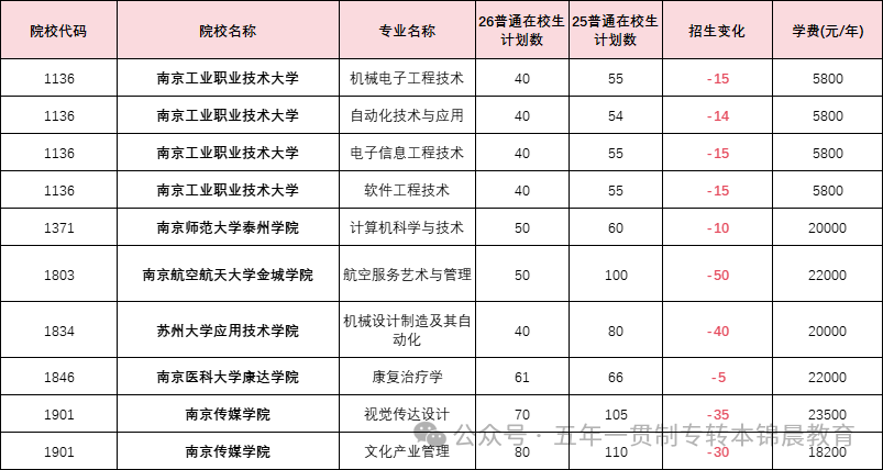 锦晨教育发布2026年五年一贯制高职“专转本”（非师范类）计划变化